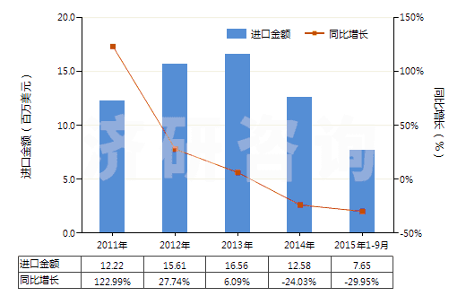 2011-2015年9月中國二苯胺及其衍生物以及它們的鹽(HS29214400)進口總額及增速統(tǒng)計 2011-2015年9月中國二苯胺及其衍生物以及它們的鹽(HS29214400)進口總額及增速統(tǒng)計